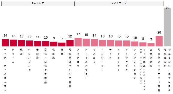 マスク着用状況と美容に関する調査を実施／2023年5月時点のマスク着用率は91％で高いものの、夏にかけて脱マスクが進む見通しのサブ画像6