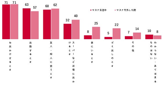マスク着用状況と美容に関する調査を実施／2023年5月時点のマスク着用率は91％で高いものの、夏にかけて脱マスクが進む見通しのサブ画像7