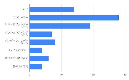 55.8％の女性が気になる「シミ」／「コンシーラー」でカバーするコツを紹介のサブ画像3