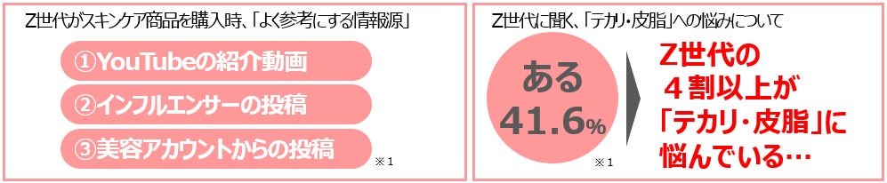 Z世代の4割以上※1が悩む「テカリ・皮脂」！カラミンパウダー※2を配合したスキンケアブランド「Ｃａｌａｍｅｅ®（カラミー）」新発売～国内からアジアへも情報発信～のサブ画像2
