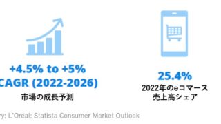 美容業界の新潮流！ナチュラル・オーガニックコスメ市場は2031年にかけて年平均成長率5.2%の予測のメイン画像