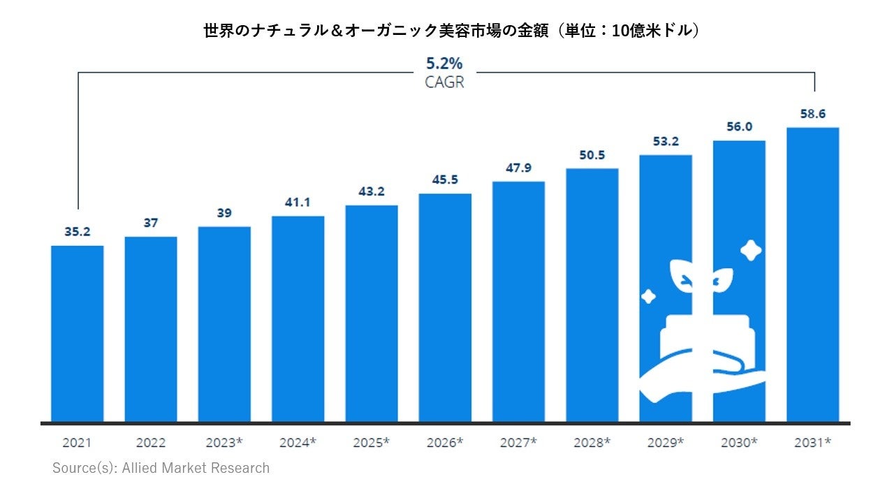 美容業界の新潮流！ナチュラル・オーガニックコスメ市場は2031年にかけて年平均成長率5.2%の予測のサブ画像2