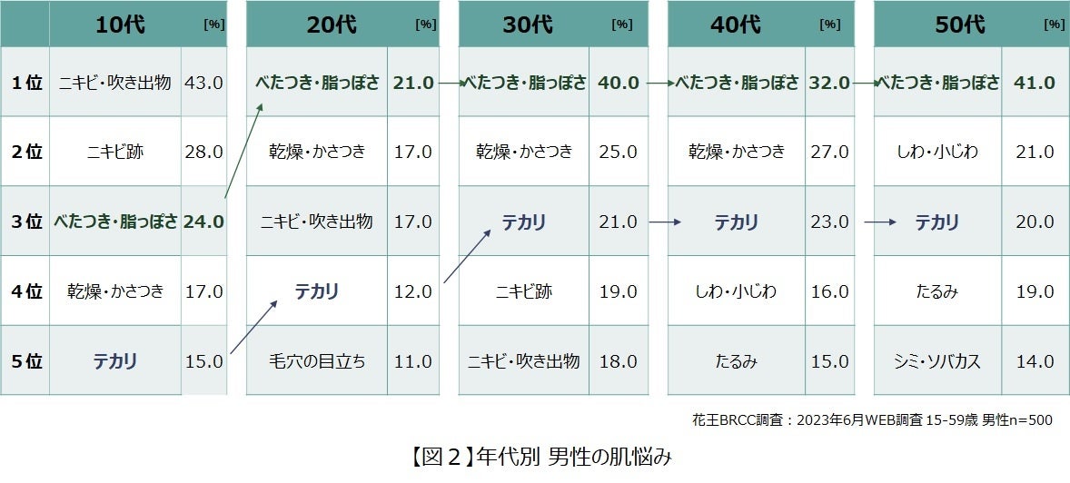 男性も取り入れやすい”テカリレス肌※1“のつくり方をご紹介～気になる日中の皮脂テカリに、メイクアイテム活用のすすめ～のサブ画像3