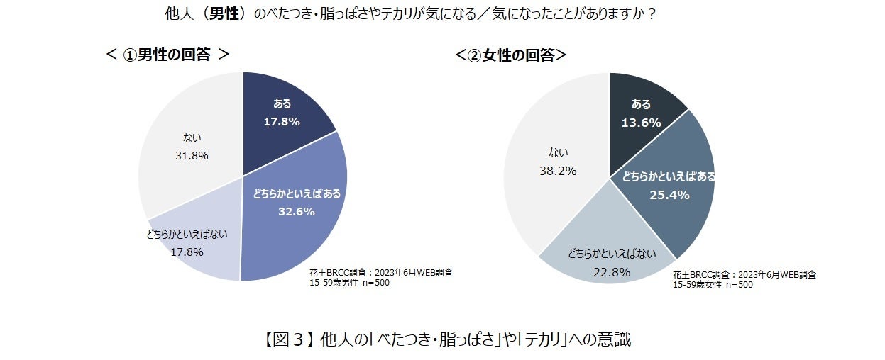男性も取り入れやすい”テカリレス肌※1“のつくり方をご紹介～気になる日中の皮脂テカリに、メイクアイテム活用のすすめ～のサブ画像4