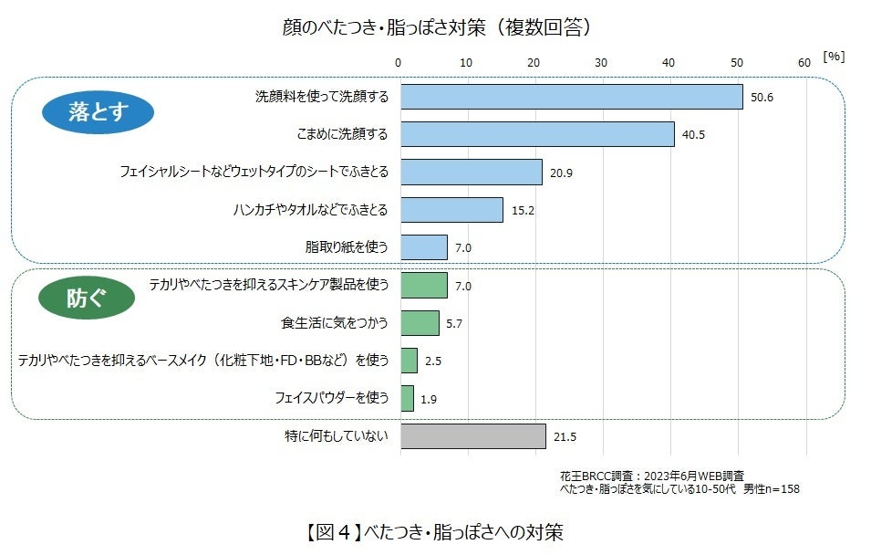 男性も取り入れやすい”テカリレス肌※1“のつくり方をご紹介～気になる日中の皮脂テカリに、メイクアイテム活用のすすめ～のサブ画像5
