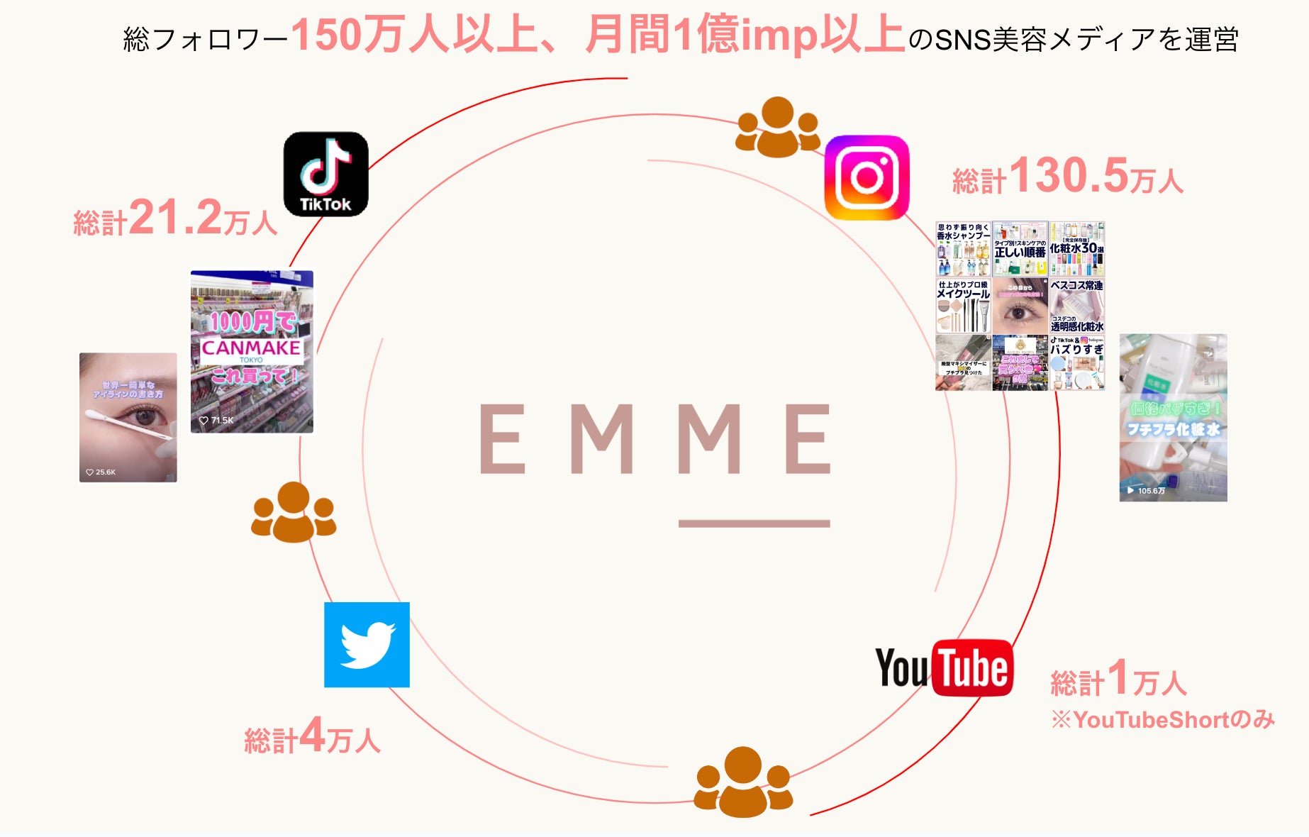 【総フォロワー数150万人超】日本最大級のSNS美容メディア「EMME」の総フォロワー数が150万人を突破のサブ画像1
