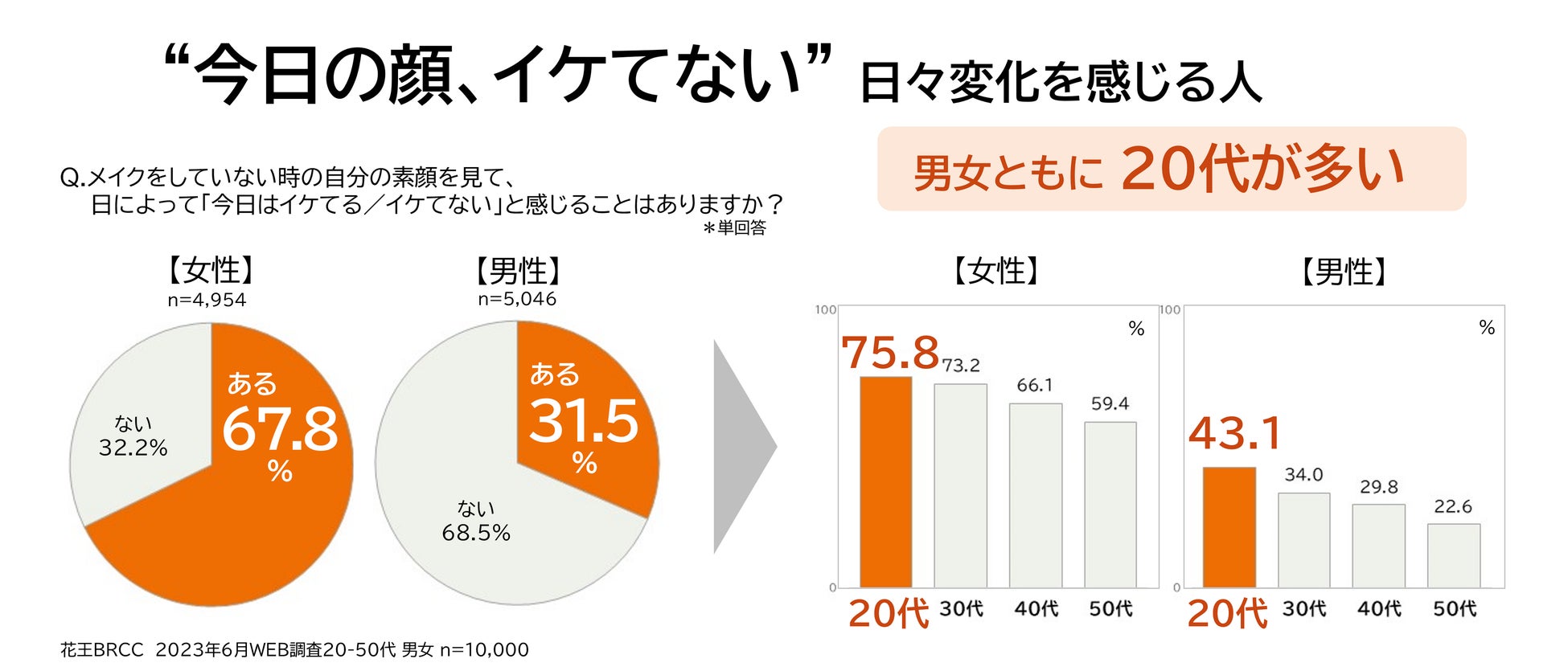 “今日の顔イケてない” 20代男女の９割が「朝」に実感 クマや瞼のむくみなどの「目もと」が要因～朝からできる簡単目もとケアをご紹介～のサブ画像2
