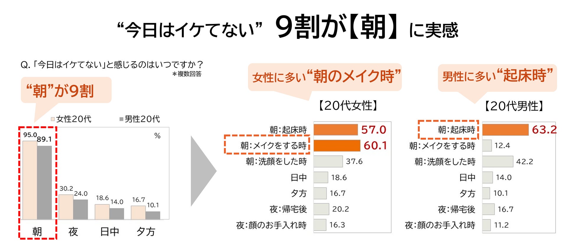 “今日の顔イケてない” 20代男女の９割が「朝」に実感 クマや瞼のむくみなどの「目もと」が要因～朝からできる簡単目もとケアをご紹介～のサブ画像4