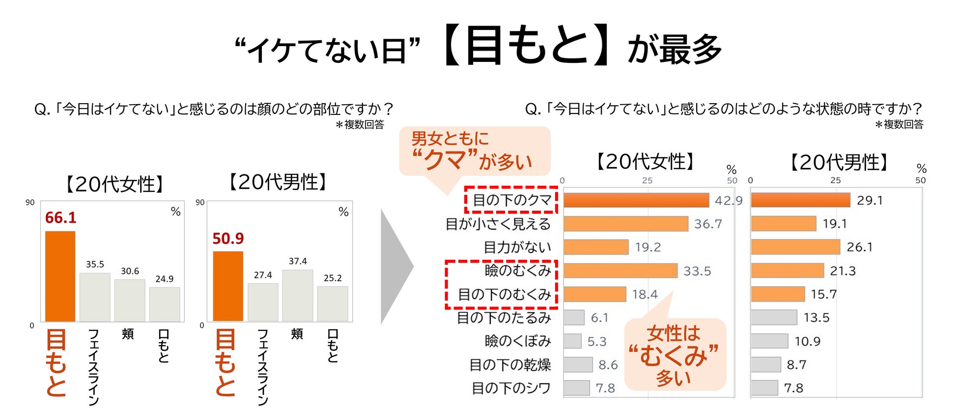 “今日の顔イケてない” 20代男女の９割が「朝」に実感 クマや瞼のむくみなどの「目もと」が要因～朝からできる簡単目もとケアをご紹介～のサブ画像5