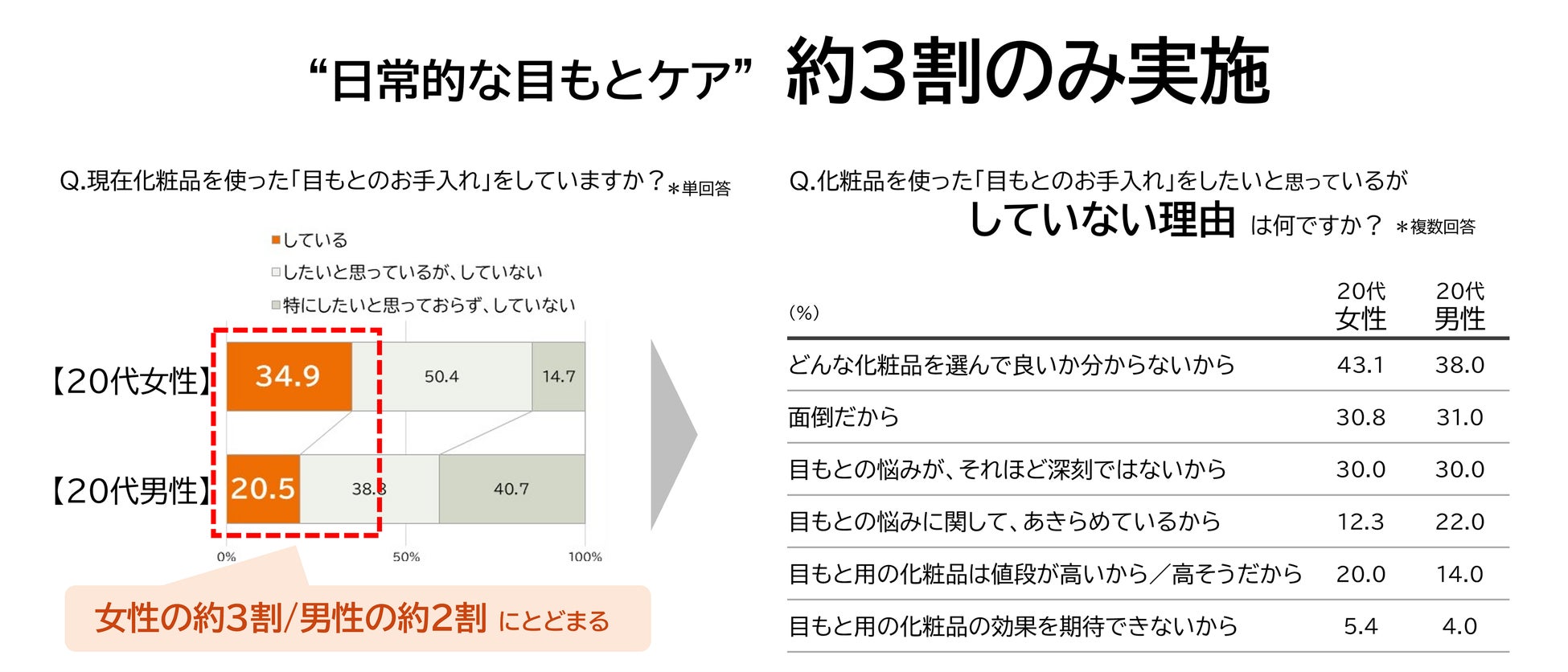 “今日の顔イケてない” 20代男女の９割が「朝」に実感 クマや瞼のむくみなどの「目もと」が要因～朝からできる簡単目もとケアをご紹介～のサブ画像9